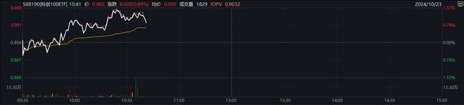 光模块概念领涨，科创100ETF（588190）涨近1%，机构：光模块盈利弹性凸显丨ETF观察