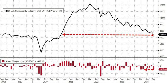 美国9月JOLTS职位空缺大幅不及预期，创三年多新低，裁员人数增加
