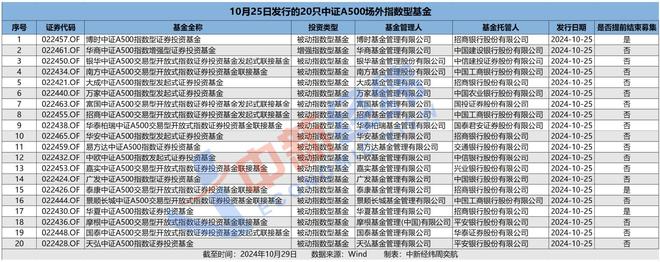 3只中证A500场外指数基金提前结束募集，多家公司出手自购