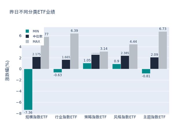 ETF基金日报丨金融科技ETF涨幅领先，机构：化债优先级较高，AMC公司直接受益