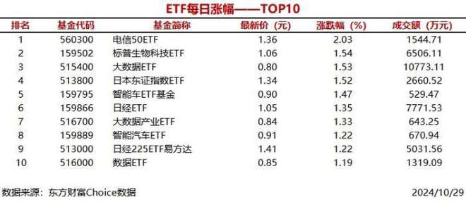 1只ETF涨幅超过2%，电信50ETF上涨2.03%