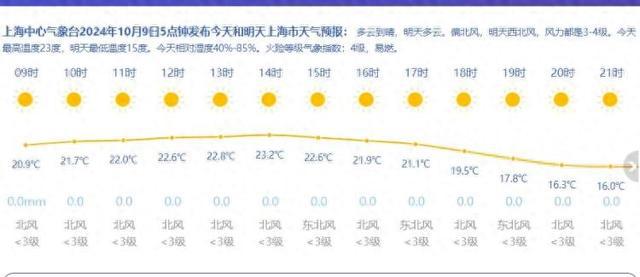 申城今日多云到晴，预计最高气温23℃！早晚秋凉明显，注意及时增减衣物