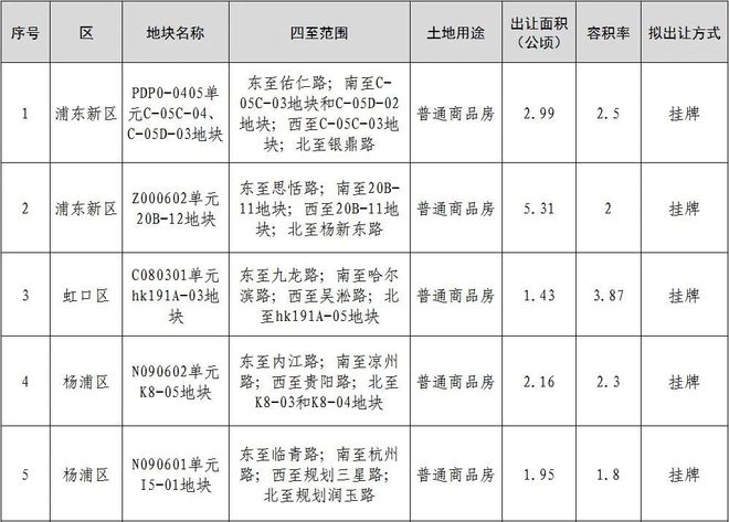 上海公布第七批集中供地名单 10幅地块分布在7个区