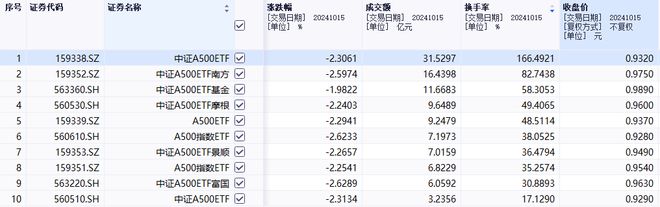 首批中证A500ETF火了！成交金额合计破100亿元，这只ETF换手率超166%