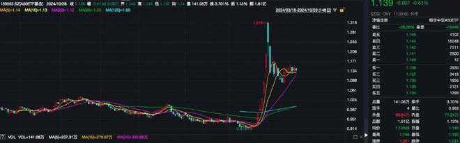 三季度股票型ETF净流入超5000亿元，A50ETF基金（159592）交投活跃，宝钢股份涨超4%丨ETF观察