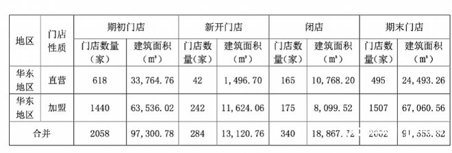 9个月关闭340家门店，一鸣食品回应：是主动调整直营店