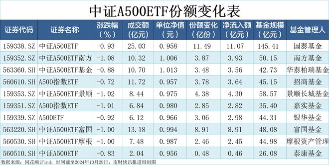 中证A500指数基金规模增至890亿元，国泰ETF产品规模超145亿元丨A500ETF观察