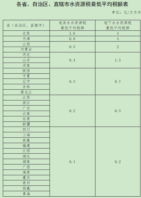 水资源税全国推广，水价会涨吗？