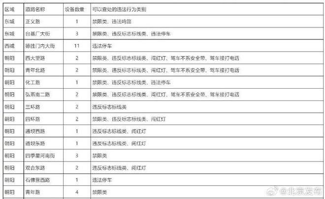 北京交管部门：新增121个固定式交通监控设备