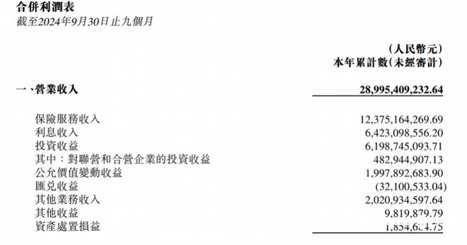 阳光保险前三季度两家子公司净利润60亿元，同比增近32%