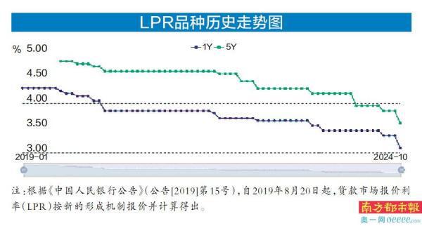 今年第3降 贷百万30年 利息少5.1万