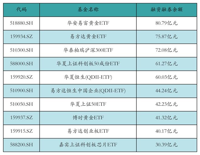 ETF融资融券日报：两市ETF两融余额较前一交易日减少5.24亿元，富国中债7-10年政策性金融债ETF融资净买入达2.04亿元