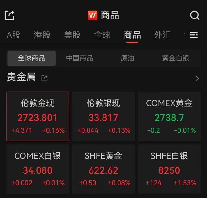 黄金、白银齐攀升 机构称仍存较大上涨动能