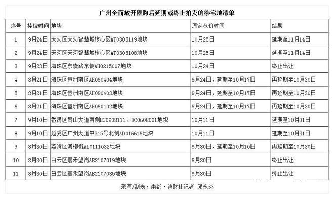 广州11宗宅地终止或延期出让，全是热门地块！琶洲南又延期