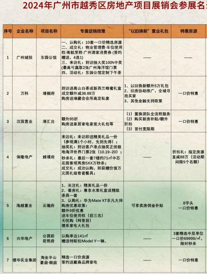 买千万豪宅送车！成交额外减38万，广州越秀区好房节开幕！