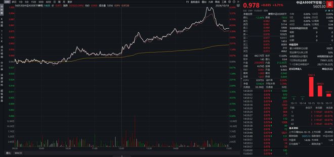 增量资金又来了！摩根中证A500ETF联接基金正式获批丨ETF观察