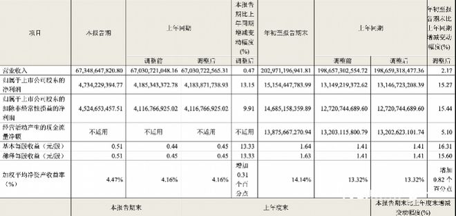 格力电器3季度营收同比下降超15%，白电巨头收入增幅放缓