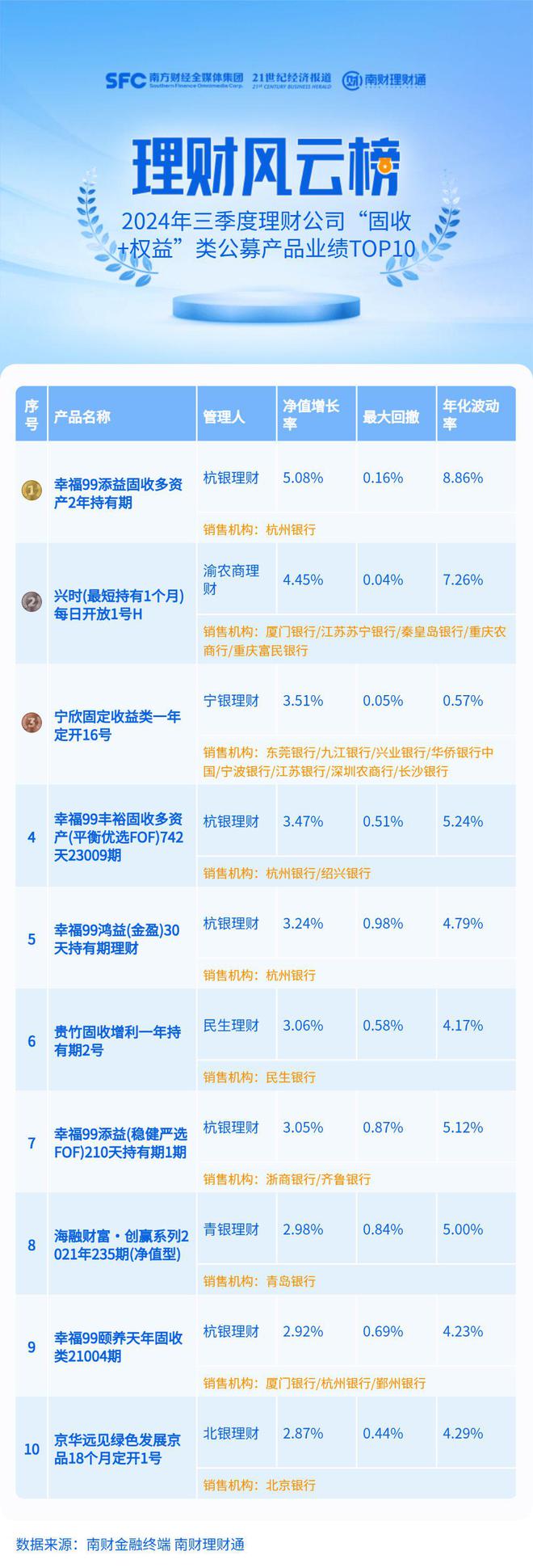 三季度“固收+权益”理财平均收益0.61%，榜首产品收益飙至5.08%丨机警理财日报