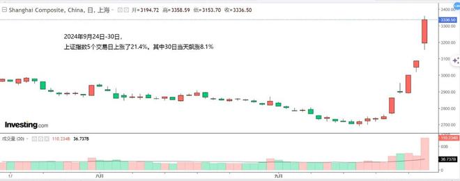 史上最大经济刺激政策周推动A股狂飙，是短期反弹还是长期大牛？