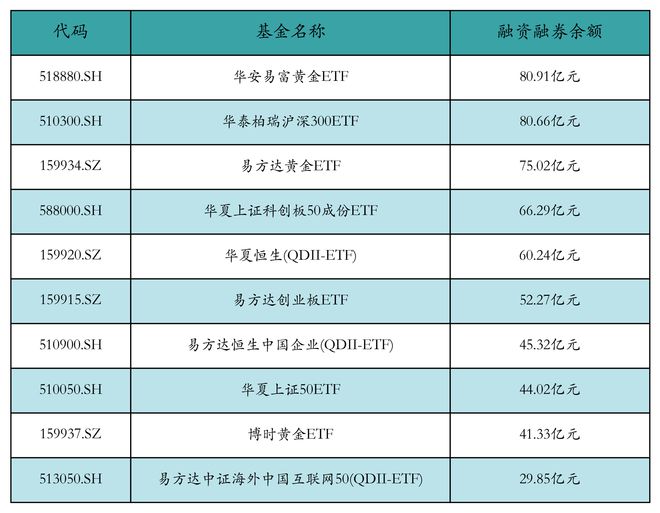 ETF融资融券日报：两市ETF两融余额较前一交易日减少16.49亿元，海富通中证短融ETF融资净买入达1.19亿元