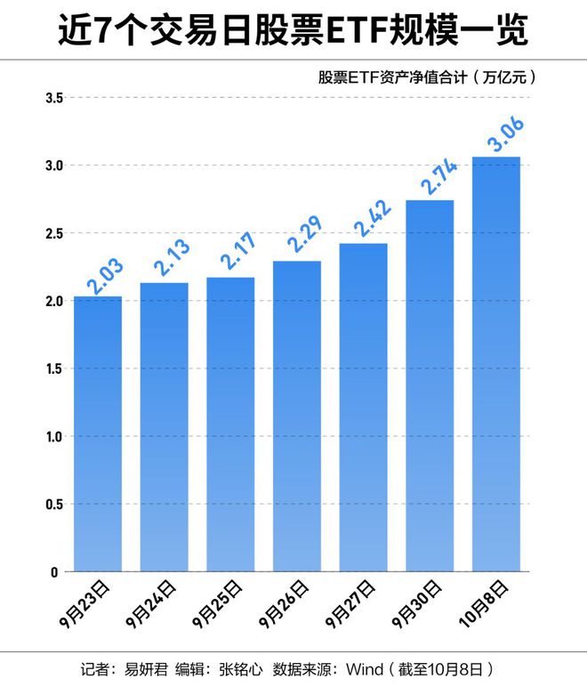 重磅信号！首次突破3万亿元，股票ETF加速扩容