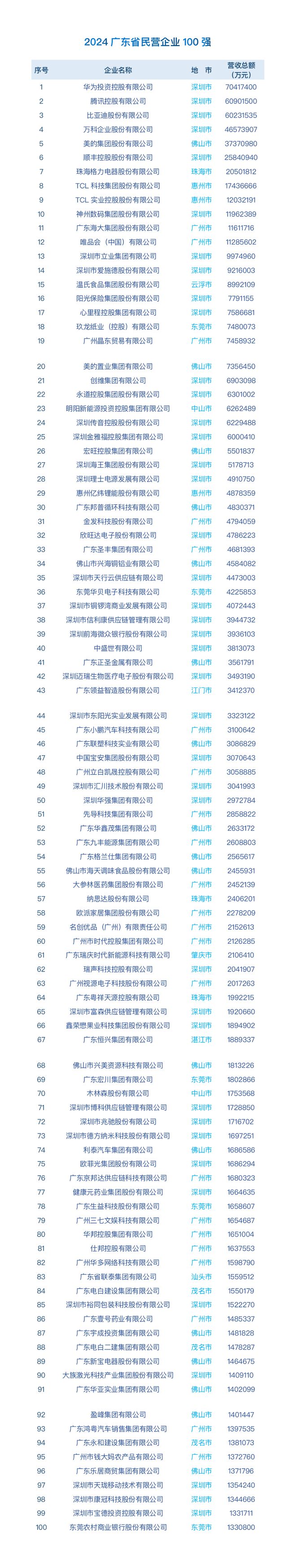 2024广东民营企业100强榜单出炉，前10名深企占6席