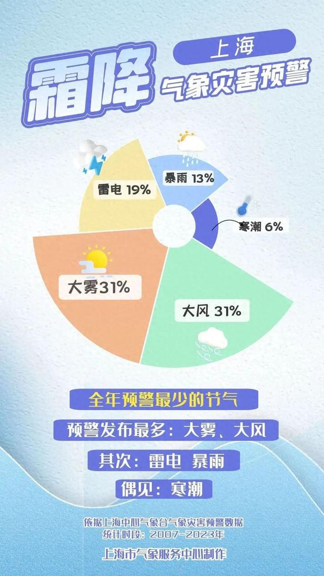 创新低！上海人注意：明早小心被冻醒！晴好天气余额不足…