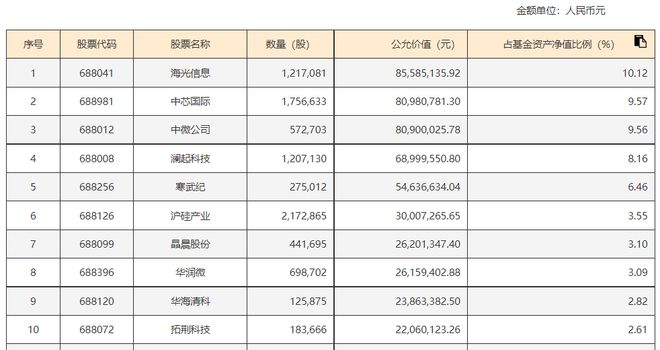 全球半导体行业销售额连续5个月正增长，科创芯片ETF基金(588290)助力投资者把握芯片行业长期配置价值