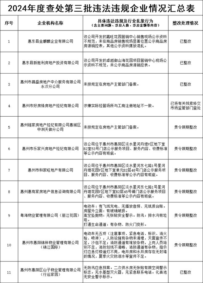 惠州2家房企、6家中介、3家物业公司被查处！