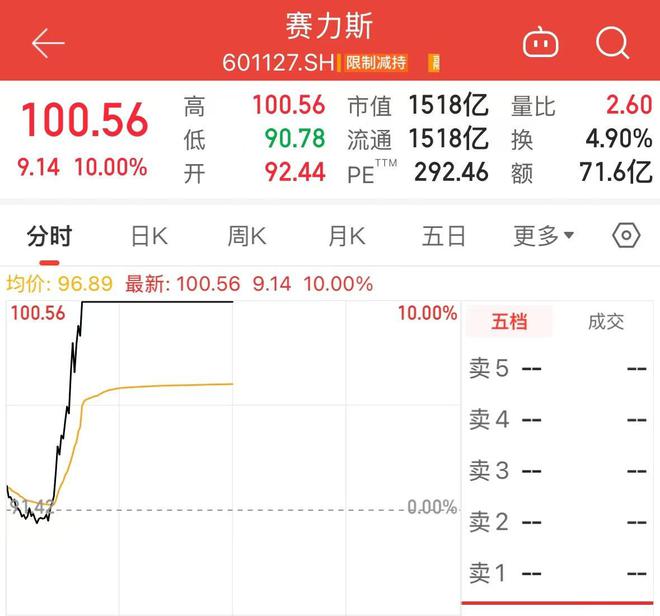 赛力斯涨回百元线，市值1515亿，计划花150亿买理财