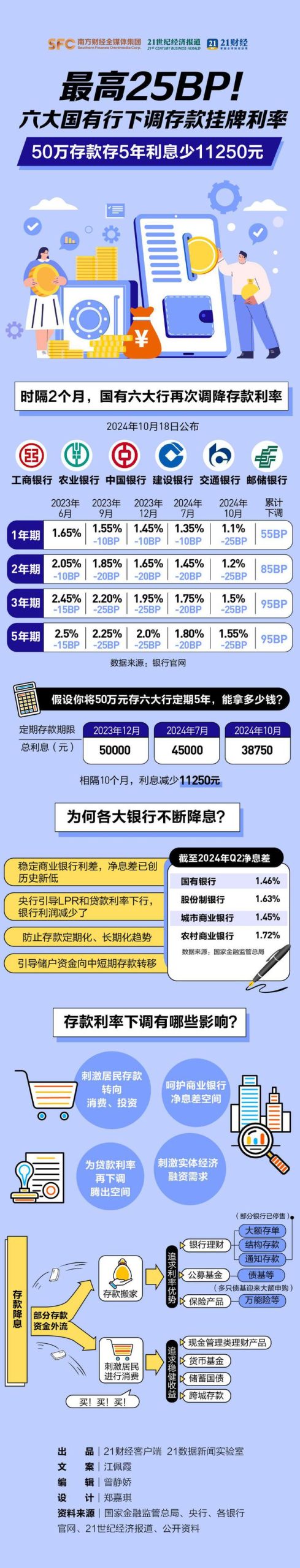 一图详解！六大行存款降息，50万存5年少赚11250元