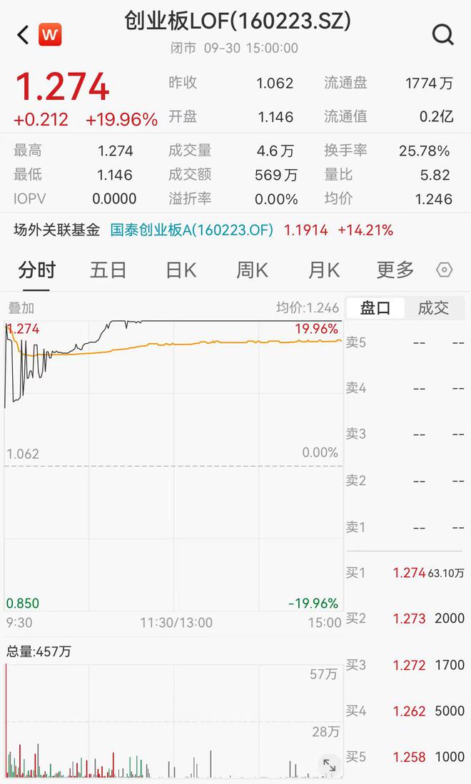 多只创业板场内基金10月8日开市起停牌一小时