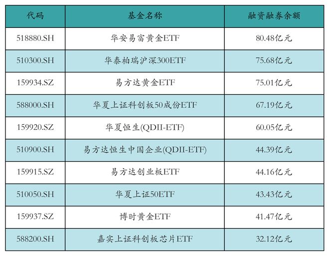 ETF融资融券日报：两市ETF两融余额较前一交易日减少16.69亿元，国联安中证全指半导体产品与设备ETF融资净买入达8863.64万元