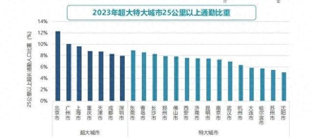 深圳超八成通勤者45分钟可达