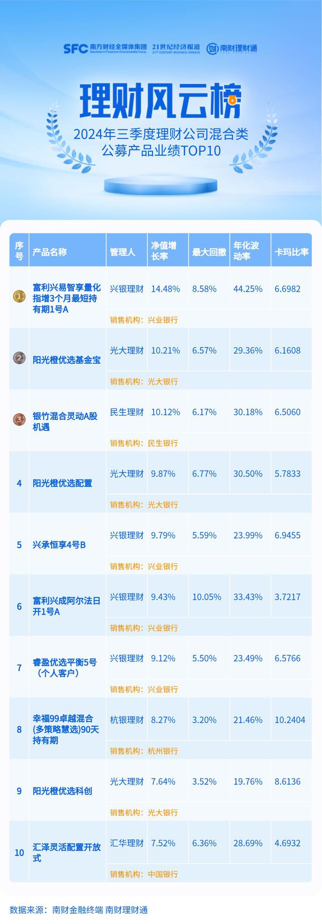 三季度混合理财破净率降至11%，仍有3家理财公司破净率超30%丨机警理财日报