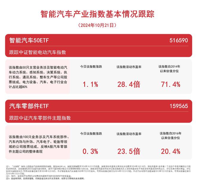 汽车板块上行，智能汽车50ETF（516590）、汽车零部件ETF（159565）等产品布局产业发展机遇