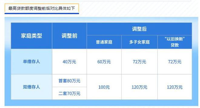 成都公积金最高可贷120万，支持商转公