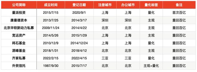 7家重回、1家新晋，百亿私募阵营扩容至90家