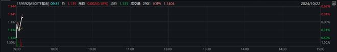 互换便利交易落地，A50ETF基金（159592）翻红，福耀玻璃涨超2%丨ETF观察