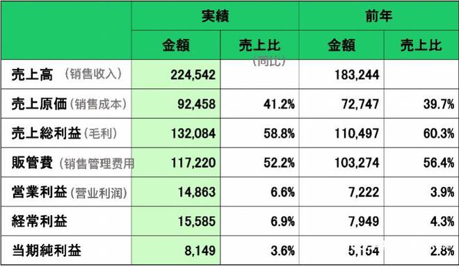 萨莉亚中国收入超25亿元！必胜客也开“穷鬼餐厅”抢市场