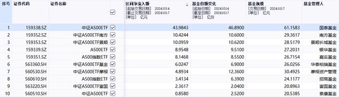 首批中证A500ETF上市以来“吸金”近百亿元！泰康中证A500ETF净流入不足亿元