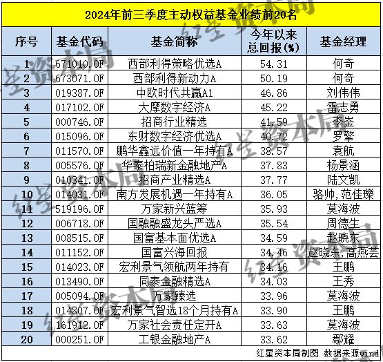 公募基金前三季度业绩出炉：“冠亚基”涨超50%，七成主动权益基金取得正收益