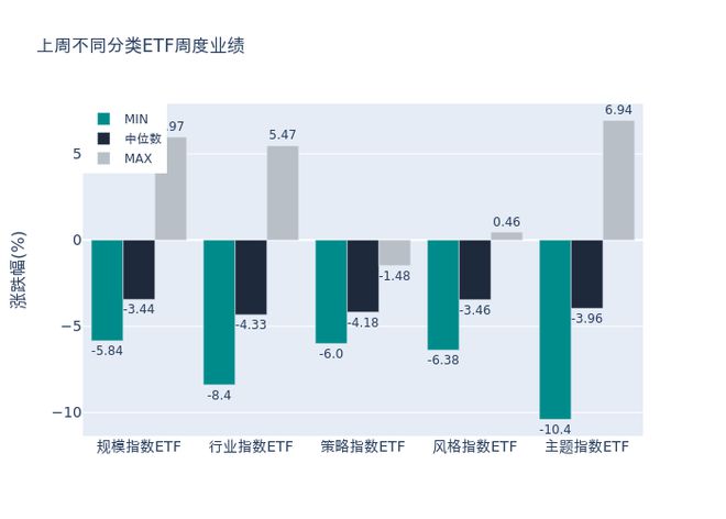 ETF基金周报丨A股市场上周调整，科创芯片相关ETF相对抗跌