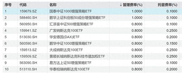 基金公司密集出手，超百只基金综合费率跌至“地板价”