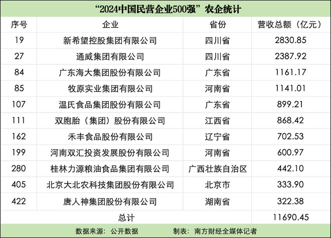 11家农企上榜“2024中国民营企业500强”，广东海大集团、温氏食品发力预制菜领域