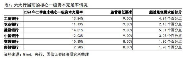 王剑等：六大行为什么需要补充资本？