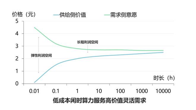 研发电网式算力调度网络，「共绩科技」完成数千万元融资丨36氪首发