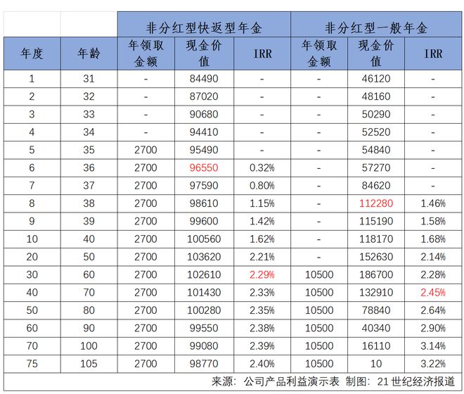 预定利率切换新产品集中上架 快返型年金与分红险热度重燃|南财保险测评（第94期）