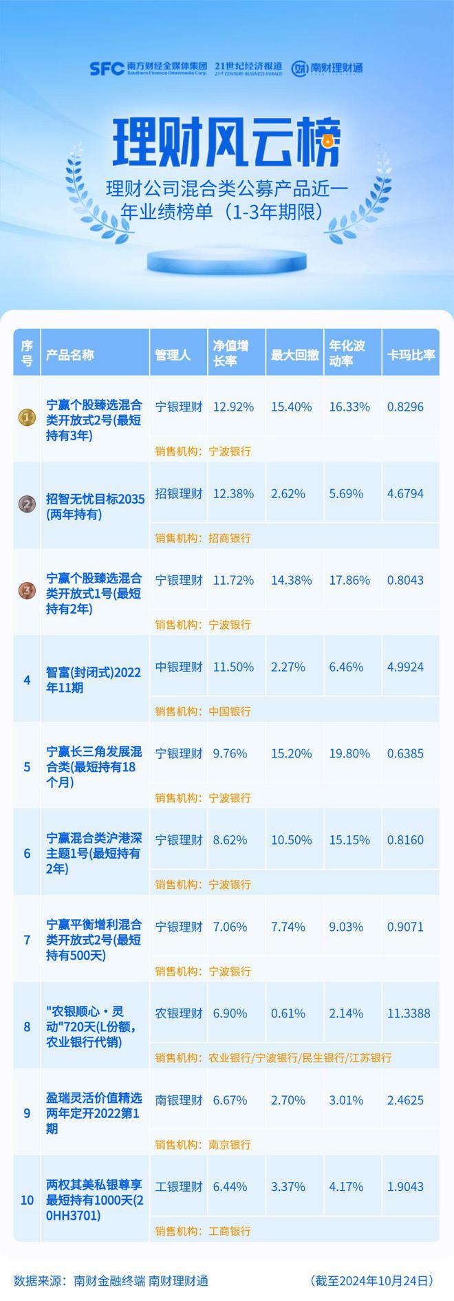 高仓位混合类产品表现亮眼，近1年收益率最高达13%！部分产品降费吸引投资者丨机警理财日报