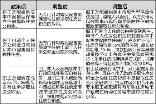 天津公积金政策调整：放宽在北京、河北购房提取